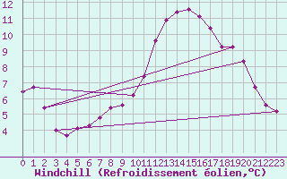 Courbe du refroidissement olien pour Douelle (46)