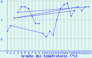 Courbe de tempratures pour Angermuende