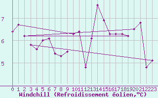Courbe du refroidissement olien pour Ploumanac