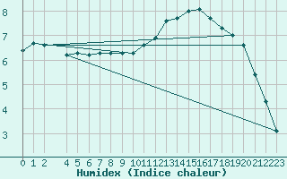 Courbe de l'humidex pour Thomery (77)