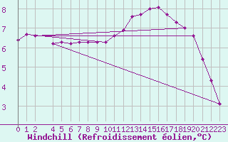 Courbe du refroidissement olien pour Thomery (77)