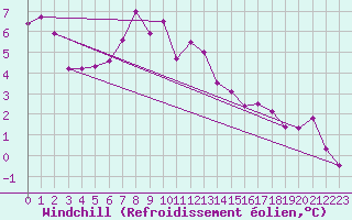 Courbe du refroidissement olien pour Combs-la-Ville (77)