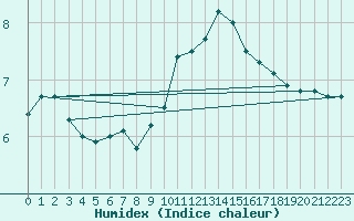 Courbe de l'humidex pour Sacueni