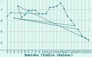 Courbe de l'humidex pour Bisoca