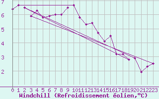Courbe du refroidissement olien pour Marknesse Aws