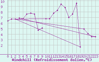 Courbe du refroidissement olien pour Trappes (78)