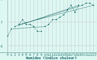 Courbe de l'humidex pour Chailles (41)