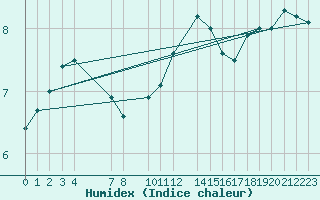 Courbe de l'humidex pour Retie (Be)