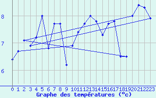Courbe de tempratures pour Cap Corse (2B)
