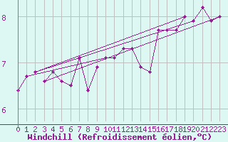 Courbe du refroidissement olien pour Stabio