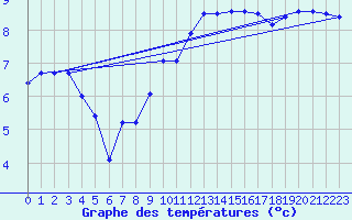 Courbe de tempratures pour Calais / Marck (62)