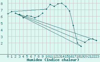 Courbe de l'humidex pour Kronach