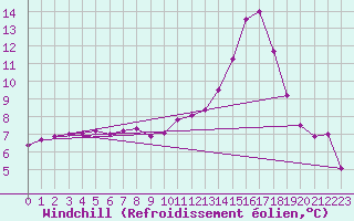 Courbe du refroidissement olien pour Saint-Dizier (52)