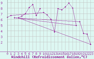 Courbe du refroidissement olien pour Poitiers (86)