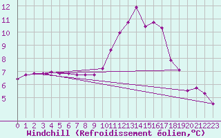 Courbe du refroidissement olien pour Saint-Brevin (44)