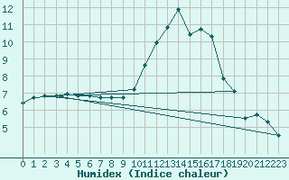 Courbe de l'humidex pour Saint-Brevin (44)