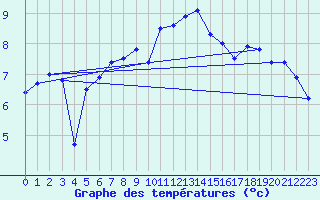 Courbe de tempratures pour Evreux (27)