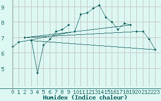 Courbe de l'humidex pour Evreux (27)