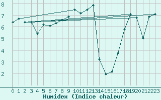 Courbe de l'humidex pour Feldberg-Schwarzwald (All)