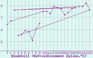 Courbe du refroidissement olien pour Dundrennan