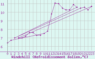 Courbe du refroidissement olien pour Cherbourg (50)
