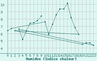 Courbe de l'humidex pour Pertuis - Le Farigoulier (84)