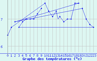 Courbe de tempratures pour Ushuaia Aerodrome