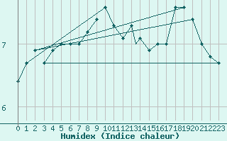 Courbe de l'humidex pour Ushuaia Aerodrome