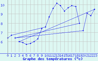 Courbe de tempratures pour Le Havre - Octeville (76)