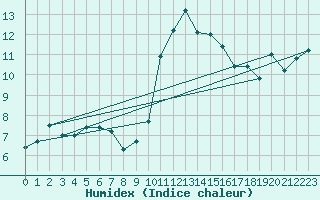 Courbe de l'humidex pour San Vicente de la Barquera