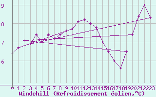 Courbe du refroidissement olien pour Ile d