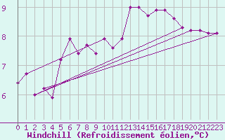 Courbe du refroidissement olien pour Biarritz (64)