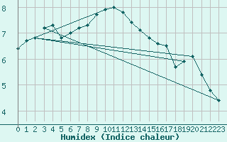 Courbe de l'humidex pour Cervena