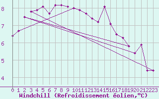 Courbe du refroidissement olien pour Saint-Brevin (44)
