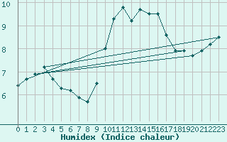 Courbe de l'humidex pour Ile Rousse (2B)