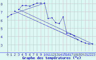 Courbe de tempratures pour Fontenermont (14)