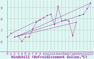 Courbe du refroidissement olien pour Blaavand