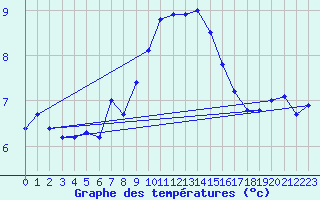 Courbe de tempratures pour Mont-Aigoual (30)