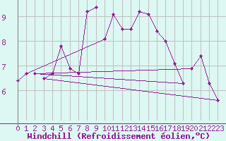 Courbe du refroidissement olien pour Tusimice