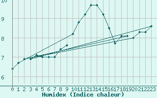 Courbe de l'humidex pour Stavoren Aws