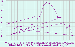 Courbe du refroidissement olien pour Saint Pierre-des-Tripiers (48)
