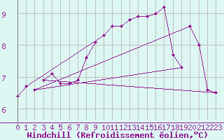 Courbe du refroidissement olien pour Dellach Im Drautal