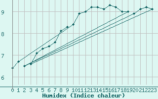 Courbe de l'humidex pour Offenbach Wetterpar