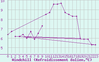 Courbe du refroidissement olien pour Marknesse Aws