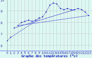 Courbe de tempratures pour Dieppe (76)