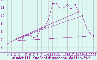 Courbe du refroidissement olien pour Ploudalmezeau (29)