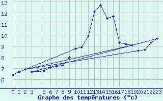 Courbe de tempratures pour Gersau