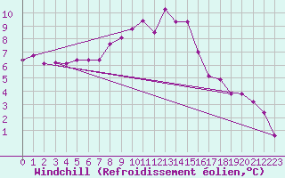 Courbe du refroidissement olien pour Mondsee