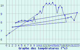 Courbe de tempratures pour Farnborough