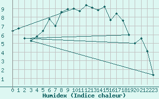 Courbe de l'humidex pour Terschelling Hoorn